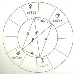 Mystic Rectangle in an astrological chart