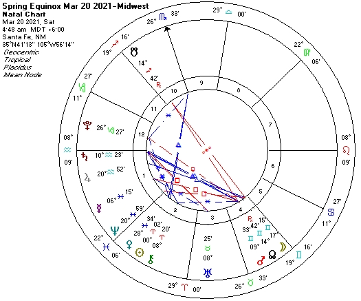 2021 Equinox Midwest astro chart