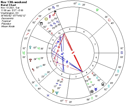 Nov 13 2021 astro chart