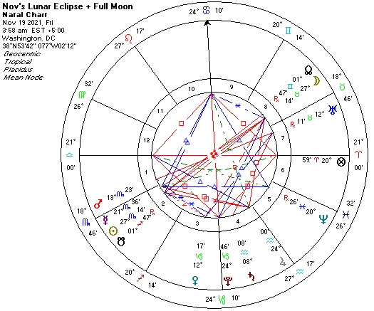Nov 19 Lunar Eclipse Astro Chart
