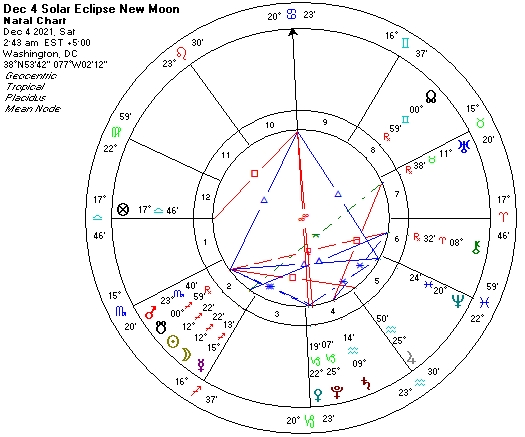 Solar Eclipse Dec 4 2021 astrological chart